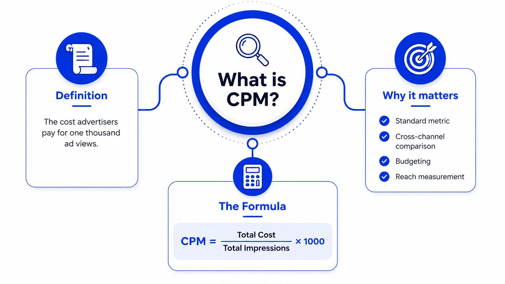 What is CPM: its definition, why it matters, and the CPM formula